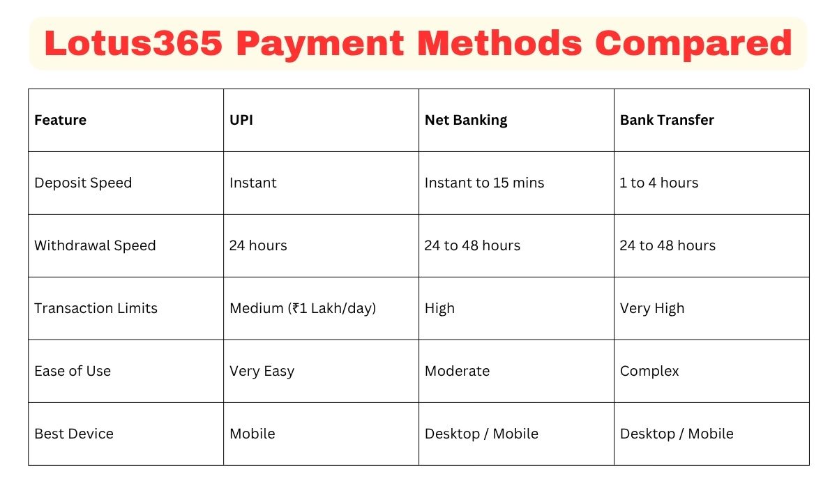 Lotus365 Payment Methods Compared